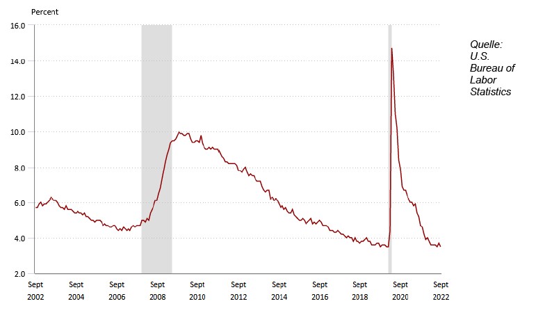 /221031-USA-Grafik-Arbeitslosigkeit.jpg