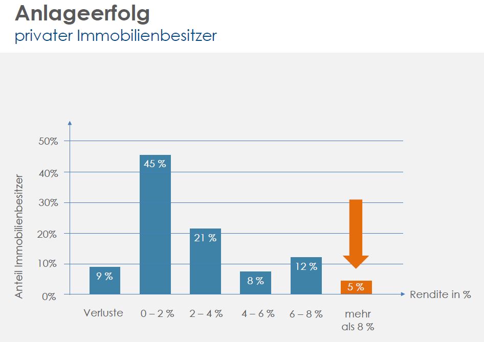 /Anlageerfolg-privater-Immobilieinvestoren.jpg