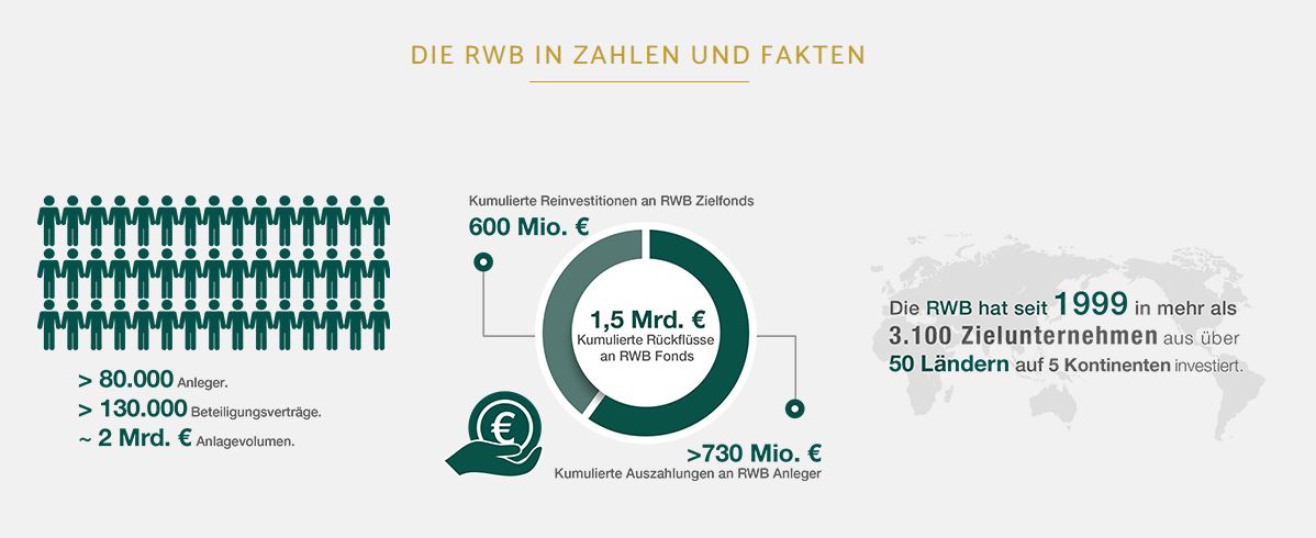 3 Rwb Private Capital Plussystem Gmbh Einmal Allgemeine Informationen